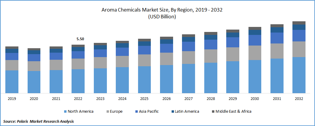 Aroma Chemicals Market Size